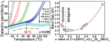 Graphical abstract: Dielectric behavior, band gap, in situ X-ray diffraction, Raman and infrared study on (1 − x)BiVO4–x(Li0.5Bi0.5)MoO4 solid solution