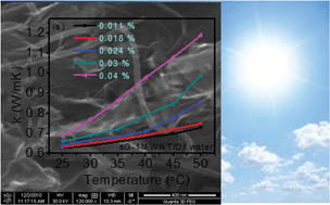 Graphical abstract: Graphene–multiwalled carbon nanotube-based nanofluids for improved heat dissipation