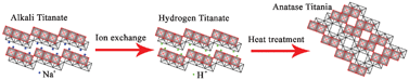 Graphical abstract: Topotactic conversion route to ultrafine crystalline TiO2 nanotubes with optimizable electrochemical performance