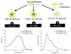 Graphical abstract: The synthesis and enhancement of the surface properties of polyfluorene-based photoelectric materials by introducing fluoromonomers