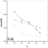 Graphical abstract: Ion-dipole induced interaction between cationic gemini/TTAB and nonionic (Tween) surfactants: interfacial and microstructural phenomena