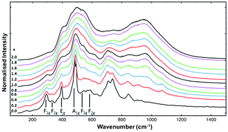 Graphical abstract: The pyrochlore to defect fluorite phase transition in Y2Sn2−xZrxO7