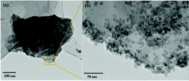 Graphical abstract: Enhanced rate performance of cobalt oxide/nitrogen doped graphene composite for lithium ion batteries