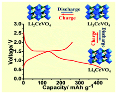 Graphical abstract: Cerium vanadate nanoparticles as a new anode material for lithium ion batteries