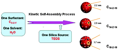 Graphical abstract: Controllable synthesis of hollow mesoporous silica nanoparticles templated by kinetic self-assembly using a gemini surfactant