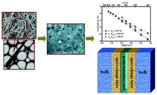 Graphical abstract: Neodymium-doped ceria nanomaterials: facile low-temperature synthesis and excellent electrical properties for IT-SOFCs