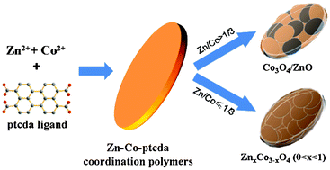 Graphical abstract: Preparation of Zn–Co–O mixed-metal oxides nanoparticles through a facile coordination polymer based process