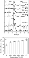 Graphical abstract: A novel approach to enhance protein adsorption and cell proliferation on hydroxyapatite: citric acid treatment