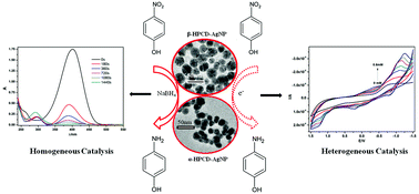 Graphical abstract: Self-assembly of Ag nanoparticles using hydroxypropyl cyclodextrin: synthesis, characterisation and application for the catalytic reduction of p-nitrophenol