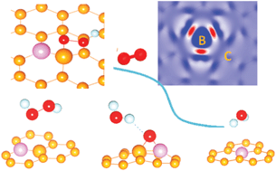 Graphical abstract: Oxygen reduction reaction on active sites of heteroatom-doped graphene