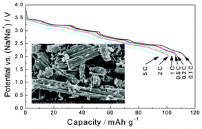 Graphical abstract: Na0.44MnO2–CNT electrodes for non-aqueous sodium batteries