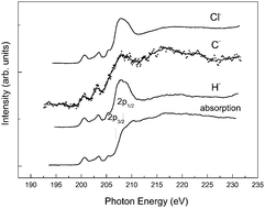 Graphical abstract: Enhanced production of anionic and excited neutral fragments of gaseous HCCl3 near the Cl 2p1/2,3/2 ionization threshold