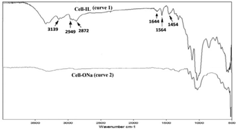 Graphical abstract: Acidic ionic liquid immobilized on cellulose: an efficient and recyclable heterogeneous catalyst for the solvent-free synthesis of hydroxylated trisubstituted pyridines