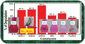 Graphical abstract: Fabrication of S, N co-doped α-Fe2O3 nanostructures: effect of doping, OH radical formation, surface area, [110] plane and particle size on the photocatalytic activity