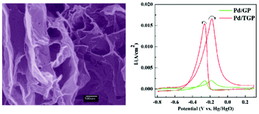 Graphical abstract: Thermally treated 3-D nanostructured graphene-supported Pd catalyst for significantly improved electrocatalytic performance towards ethanol electrooxidation