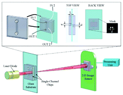 Graphical abstract: Highly sensitive refractive index measurement with a sandwiched single-flow-channel microfluidic chip
