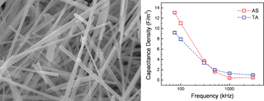 Graphical abstract: One-step molten-salt synthesis of BaTi4O9 nanowires with oxygen deficiency-enhanced dielectric performance