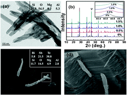 Graphical abstract: Effect of dehydrated-attapulgite nanoinclusions on the thermoelectric properties of BiSbTe alloys