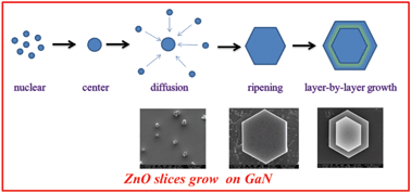 Graphical abstract: Kinetic mechanism of ZnO hexagonal single crystal slices on GaN/sapphire by a layer-by-layer growth mode