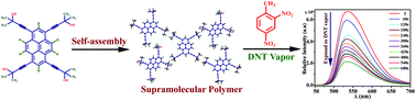 Graphical abstract: Electron rich supramolecular polymers as fluorescent sensors for nitroaromatics