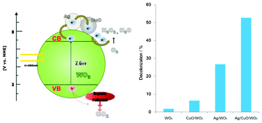 Graphical abstract: Photocatalytic activity of Ag/CuO/WO3 under visible-light irradiation
