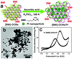 Graphical abstract: Facile synthesis of ionic-liquid functionalized graphite oxide nanosheets for a highly efficient fuel cell