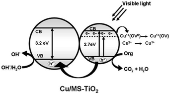 Graphical abstract: Copper impregnated ionic liquid assisted mesoporous titania: visible light photocatalyst