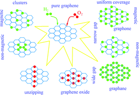 Graphical abstract: DFT modeling of the covalent functionalization of graphene: from ideal to realistic models