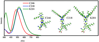 Graphical abstract: Theoretical investigation of the donor group related electronic structure properties in push-pull organic sensitizers