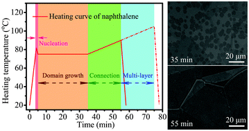 Graphical abstract: Three step fabrication of graphene at low temperature by remote plasma enhanced chemical vapor deposition