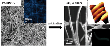 Graphical abstract: Photoluminescent electrospun submicron fibers of hybrid organosiloxane and derived silica