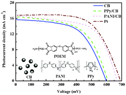 Graphical abstract: Dye-sensitized solar cells with low-cost catalytic films of polymer-loaded carbon black on their counter electrode