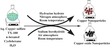 Graphical abstract: Facile synthesis of size-tunable copper and copper oxide nanoparticles using reverse microemulsions