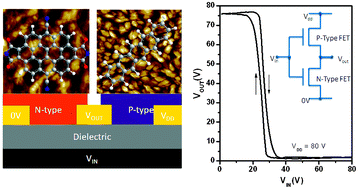 Graphical abstract: Effects of contact treatments on solution-processed n-type dicyano-ovalenediimide and its complementary circuits