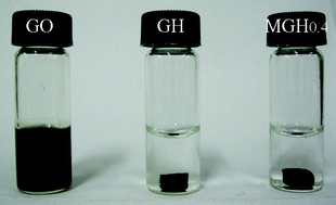 Graphical abstract: Self-assembled hydrothermal synthesis for producing a MnCO3/graphene hydrogel composite and its electrochemical properties