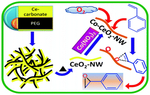 Graphical abstract: CeO2 nanowires with high aspect ratio and excellent catalytic activity for selective oxidation of styrene by molecular oxygen