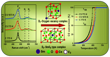 Graphical abstract: Nanocrystalline Ce1−xSmxO2−δ (x = 0.4) solid solutions: structural characterization versus CO oxidation