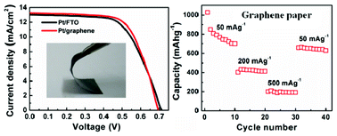 Graphical abstract: Highly conductive, free-standing and flexible graphene papers for energy conversion and storage devices