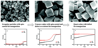 Graphical abstract: Nickel ions inducing growth of high-index faceted α-Fe2O3 and their facet-controlled magnetic properties