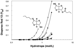 Graphical abstract: Volatile short-chain amphiphiles derived from isosorbide: Hydrotropic properties of esters vs. ethers