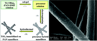 Graphical abstract: TiO2 nanoparticles immobilized on polyacrylonitrile nanofibers mats: a flexible and recyclable photocatalyst for phenol degradation