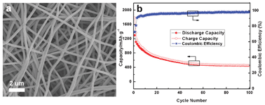 Graphical abstract: Synthesis, characterization, and lithium-storage of ZnO–SnO2 hierarchical architectures