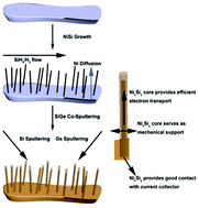 Graphical abstract: Synthesis of NixSiy–SiGe core–shell nanowire arrays on Ni foam as a high-performance anode for Li-ion batteries