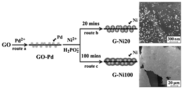 Graphical abstract: Controllable growth of metals on graphene nanosheets