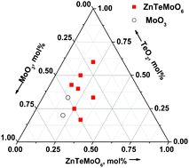 Graphical abstract: ZnTeMoO6: a strong second-harmonic generation material originating from three types of asymmetric building units