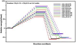 Graphical abstract: The effect of Si/Al ratios on the catalytic activity of CuY zeolites for DMC synthesis by oxidative carbonylation of methanol: a theoretical study