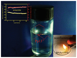 Graphical abstract: Application of a nonflammable electrolyte containing Pp13TFSI ionic liquid for lithium-ion batteries using the high capacity cathode material Li[Li0.2Mn0.54Ni0.13Co0.13]O2