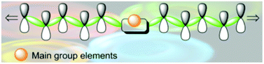 Graphical abstract: Conjugated main-group polymers for optoelectronics