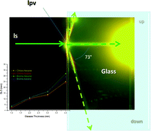 Graphical abstract: Laser light polarization plastic visualizer: light scattering distribution and anisotropy