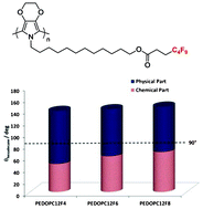 Graphical abstract: Influence of long alkyl spacers in the elaboration of superoleophobic surfaces with short fluorinated chains